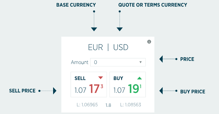 Obchodovat měny s Forex.com