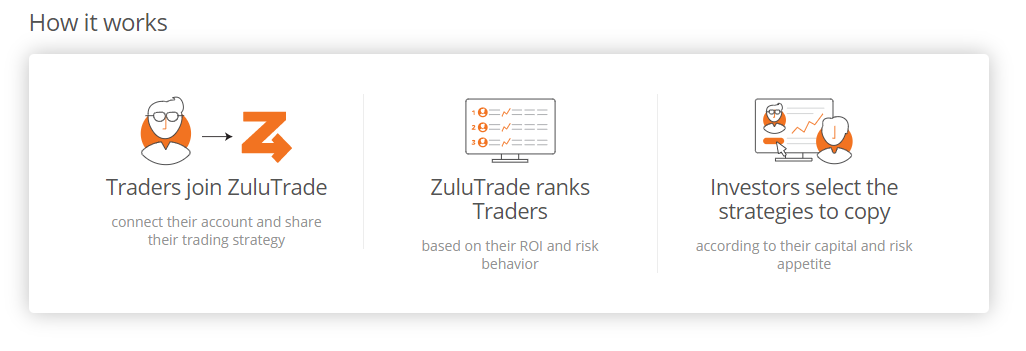 FXCM works with ZuluTrade